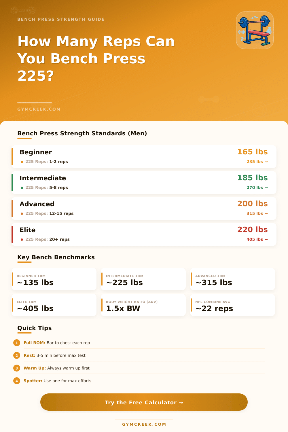 Bench Press 225 Calculator: How Many Reps Can You Do?