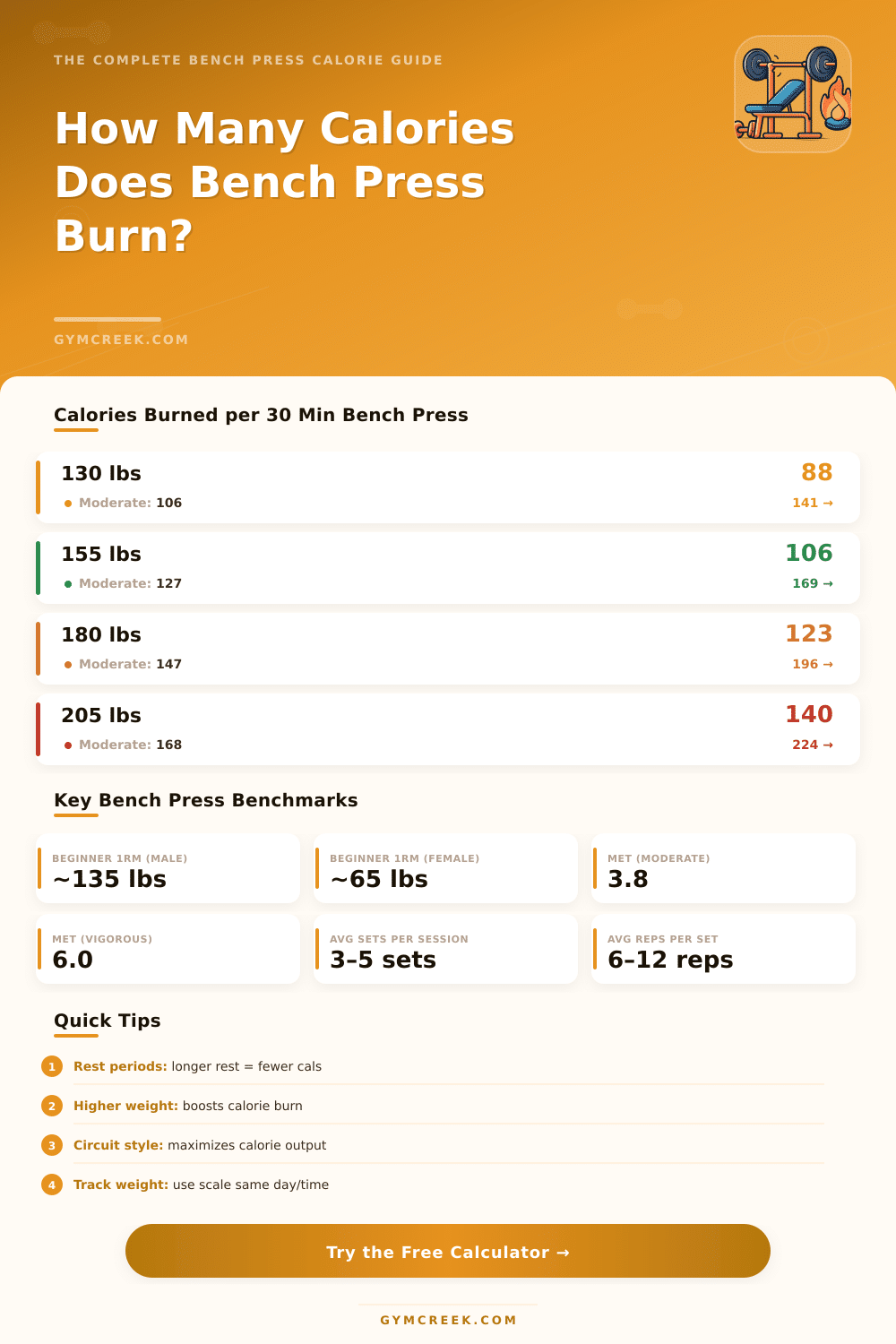 Bench Press Calories Burned Calculator – Track Your Workout