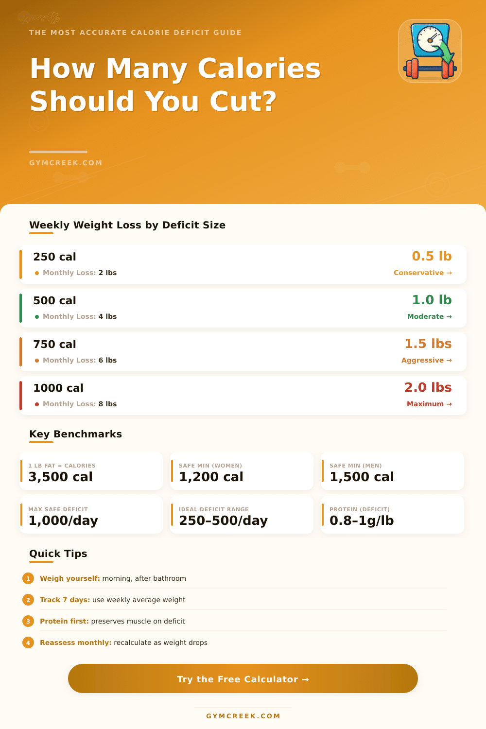 Calorie Deficit Calculator: Find Your Ideal Weight Loss Rate