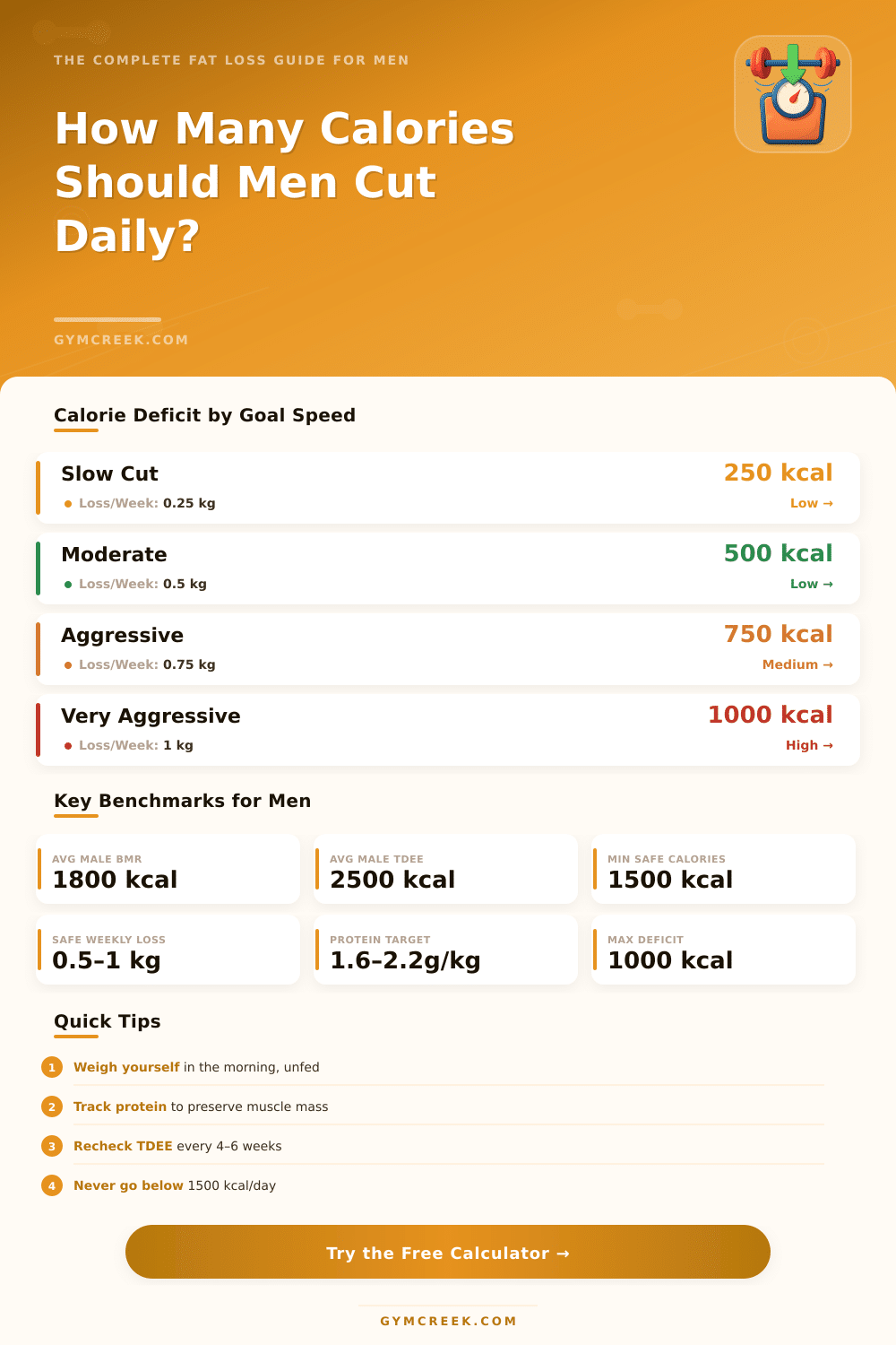 Calorie Deficit Calculator for Men: Find Your Fat Loss Target
