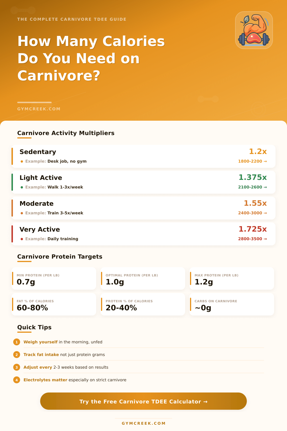 Carnivore TDEE Calculator: Find Your Daily Calorie Needs