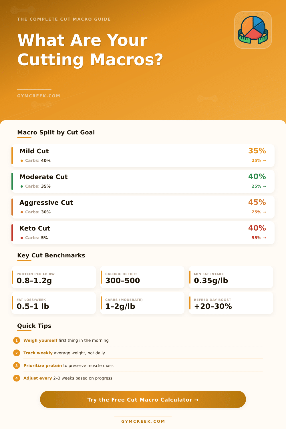 Cut Macro Calculator: Find Your Ideal Cutting Macros