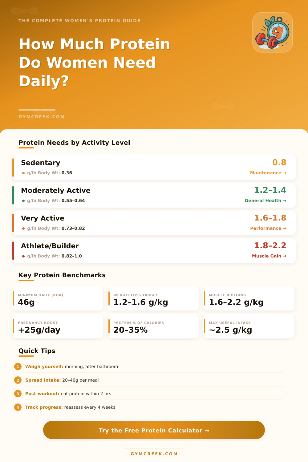 Daily Protein Intake Calculator for Women: Find Your Ideal Amount