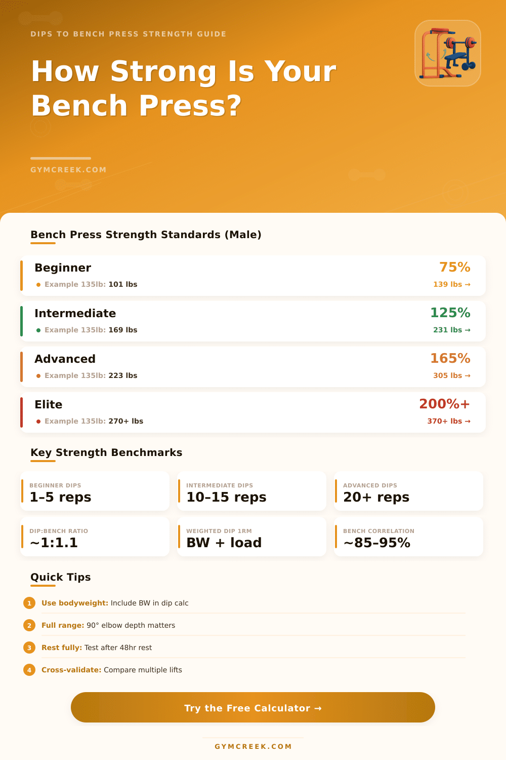 Dips to Bench Press Calculator: Estimate Your 1RM