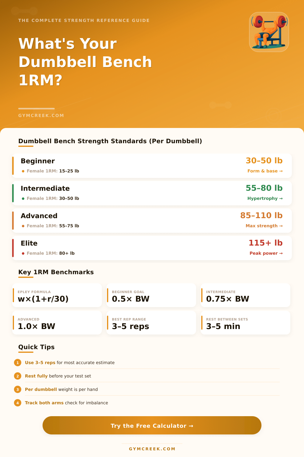 Dumbbell Bench One Rep Max Calculator – Find Your True Strength