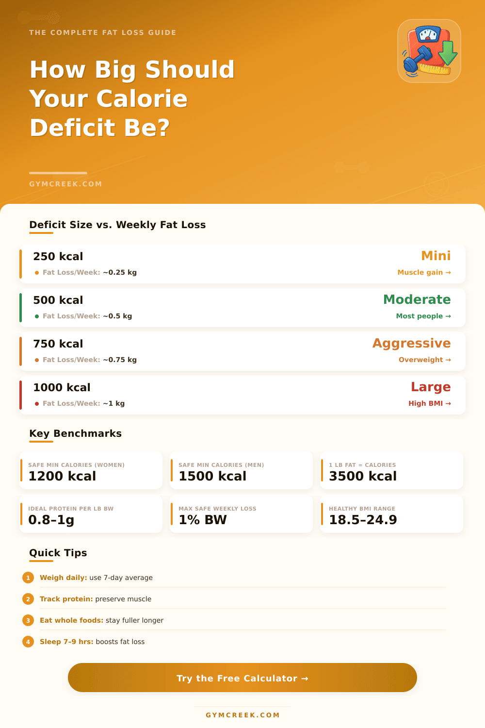 Gym Geek Calorie Deficit Calculator: Find Your Fat Loss Target