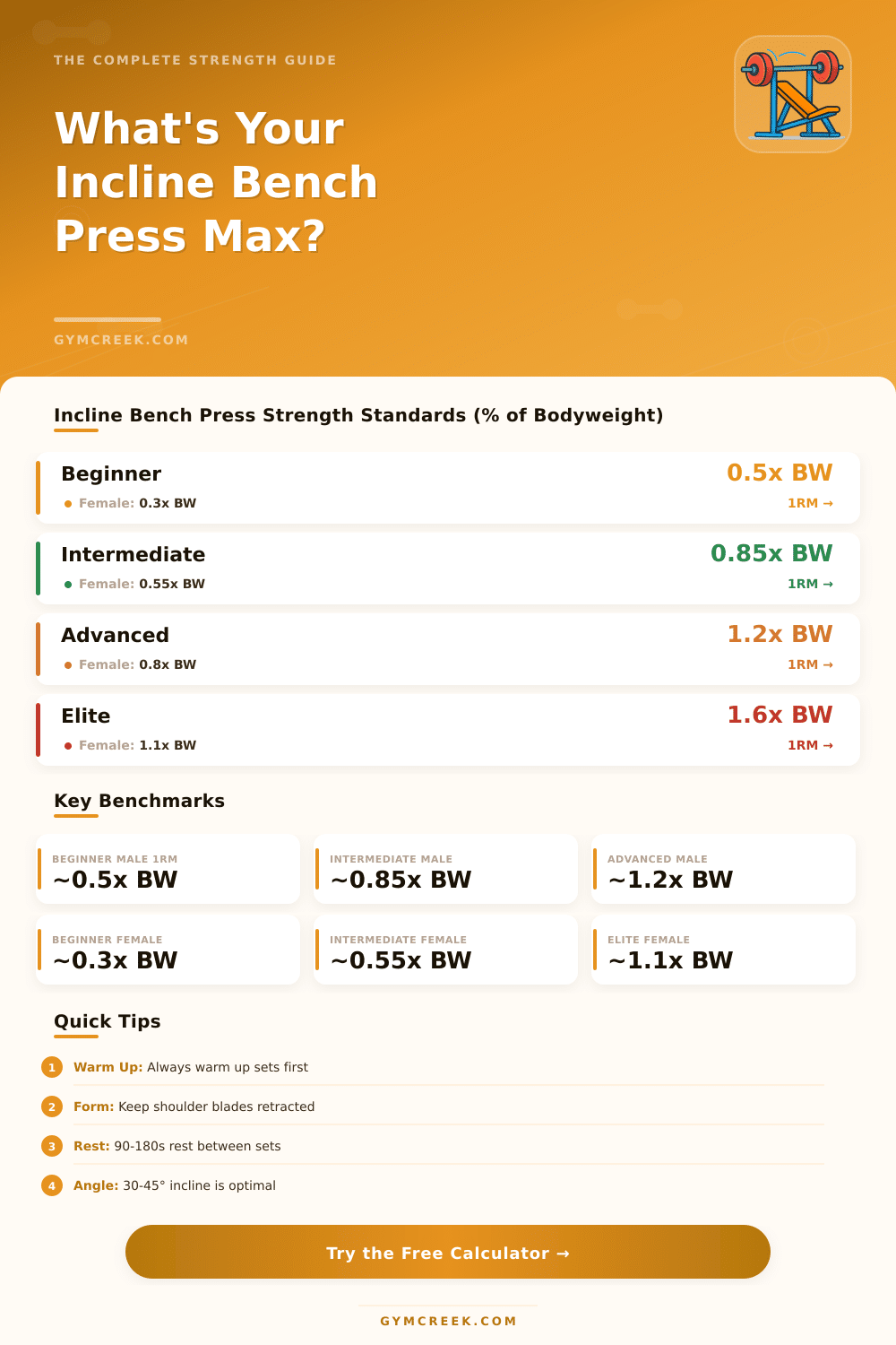 Incline Bench Press Max Calculator: Find Your 1RM