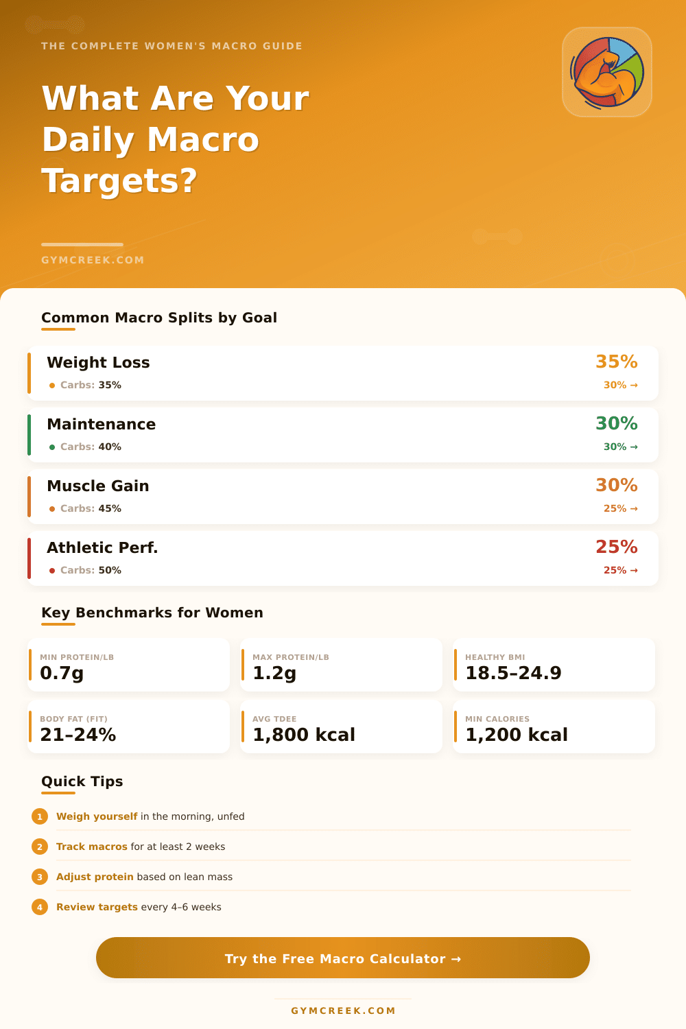 Macro Calculator for Women: Find Your Ideal Daily Macros