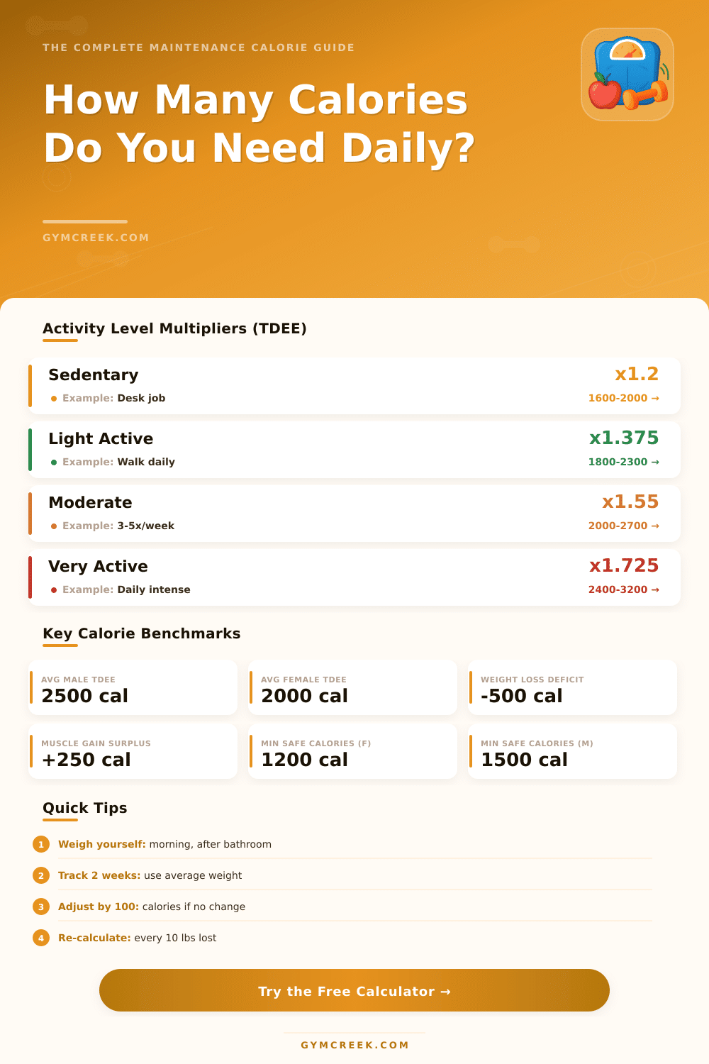 Maintenance Calorie Calculator: Find Your Daily Calorie Needs