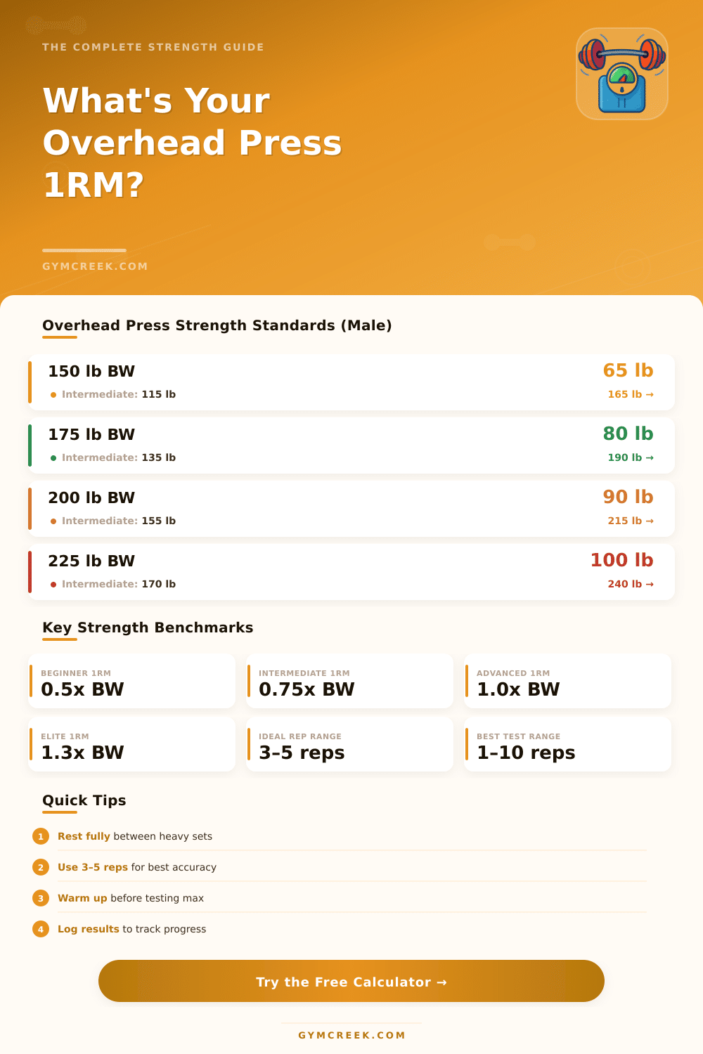 Overhead Press One Rep Max Calculator – Find Your True Max