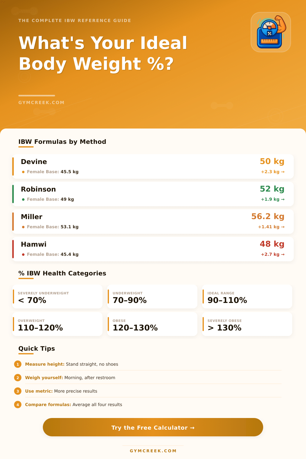 Percent Ideal Body Weight Calculator – Find Your IBW