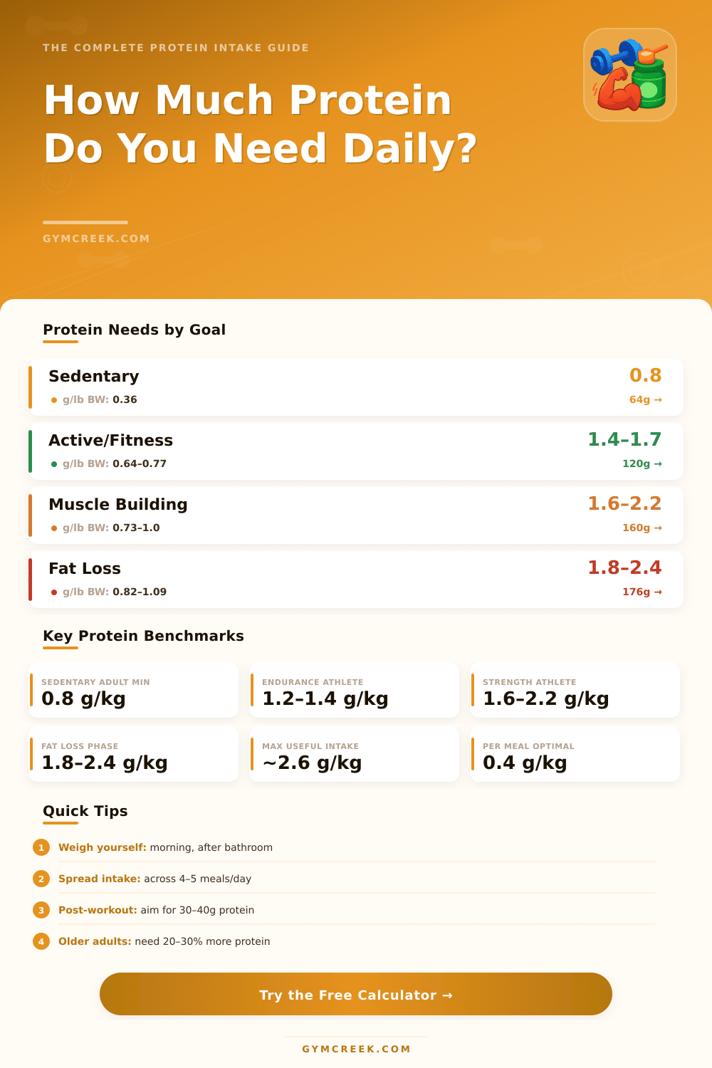 Protein Intake Calculator: Find Your Daily Protein Goal