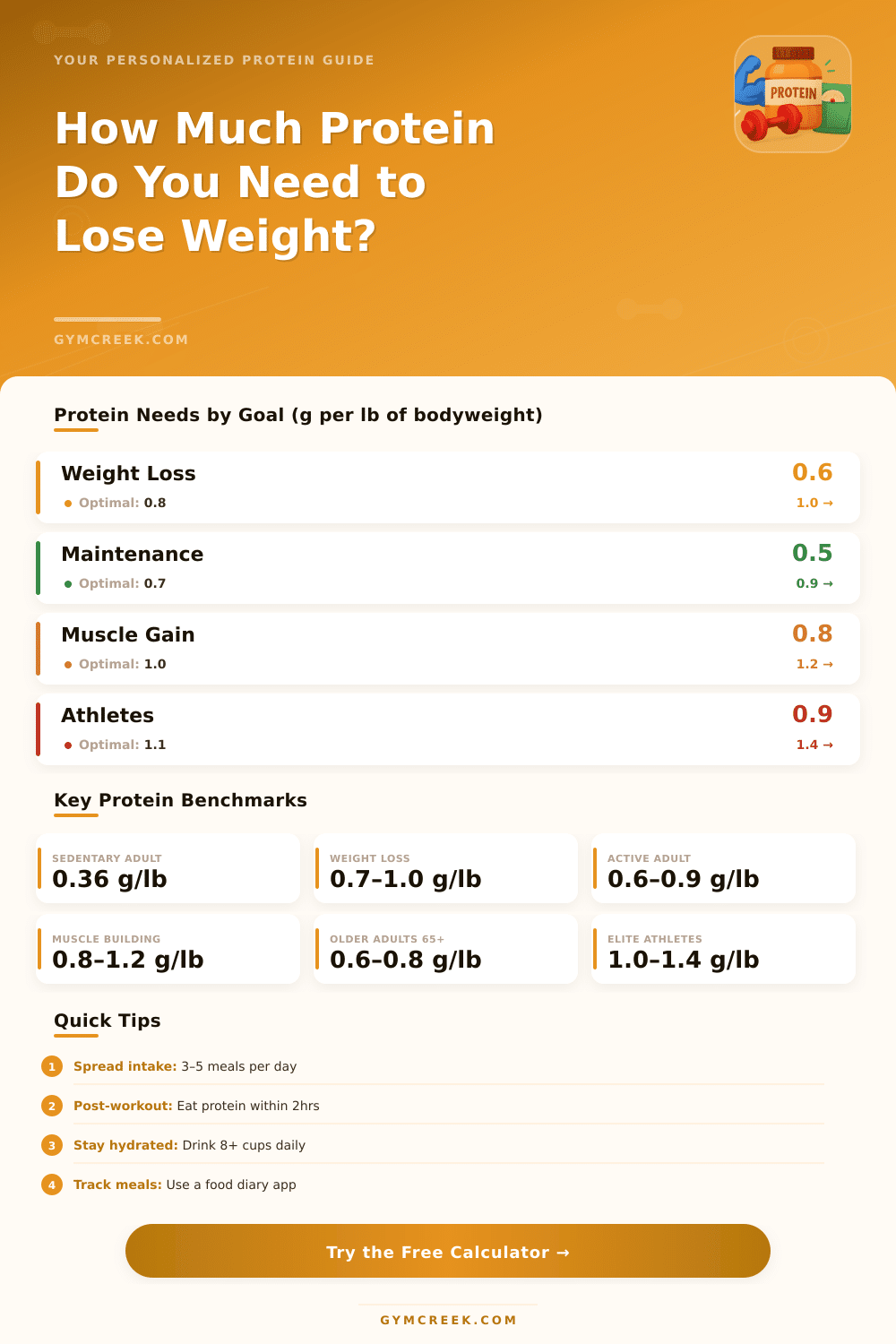Protein Intake Calculator for Weight Loss – Find Your Daily Goal