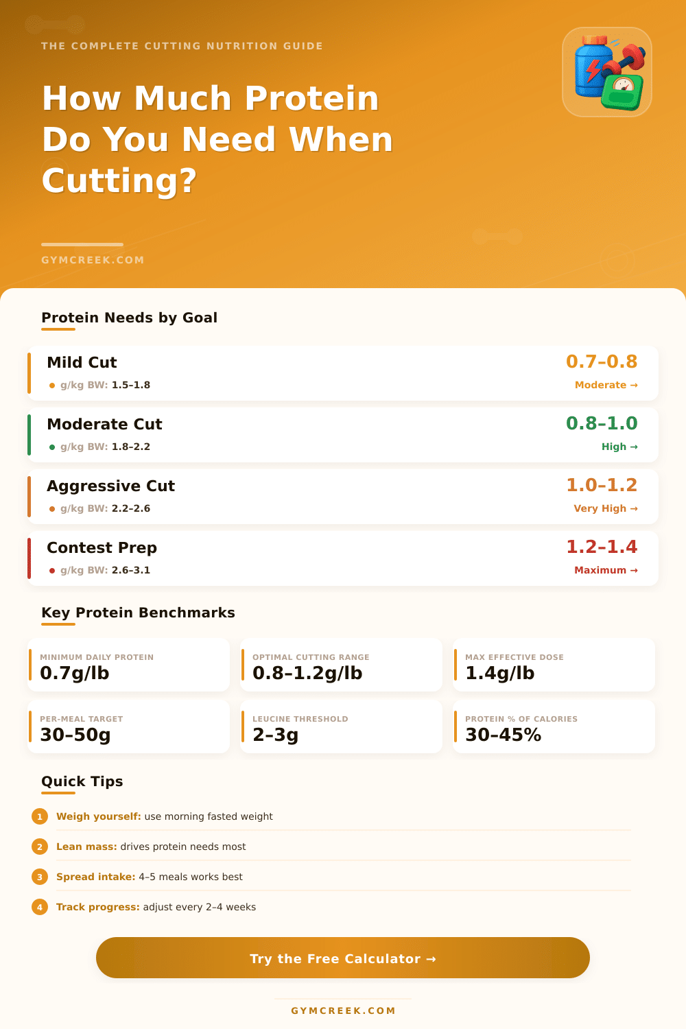 Protein Intake for Cutting Calculator: Find Your Ideal Amount