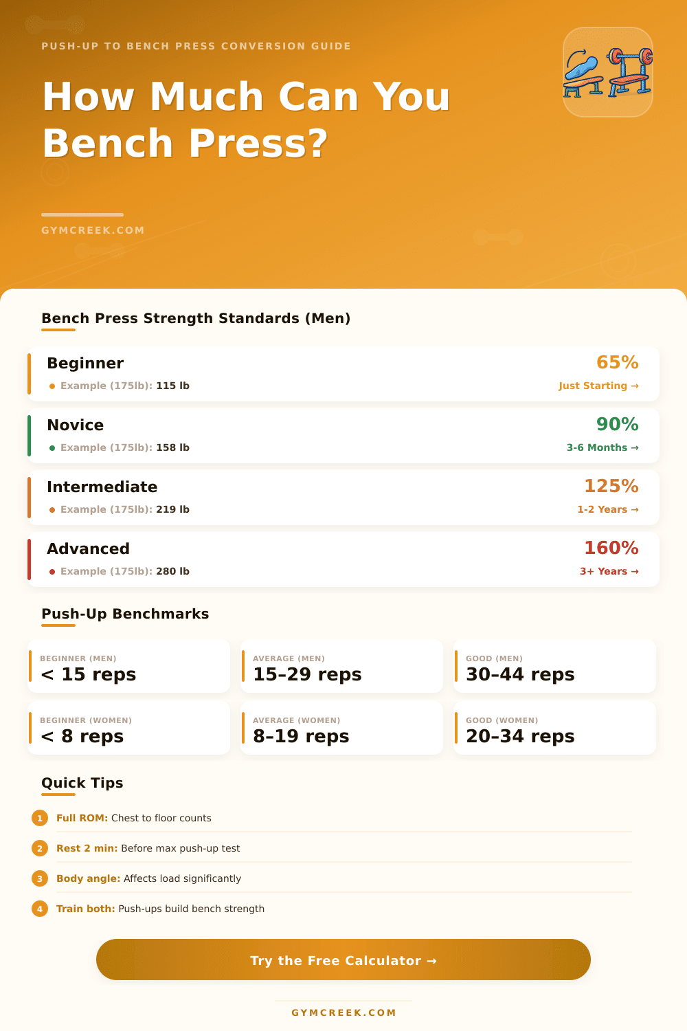 Push-Up to Bench Press Calculator: Estimate Your 1RM