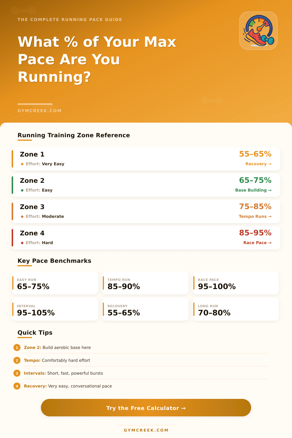 Running Pace Percentage Calculator – Find Your Training Zones