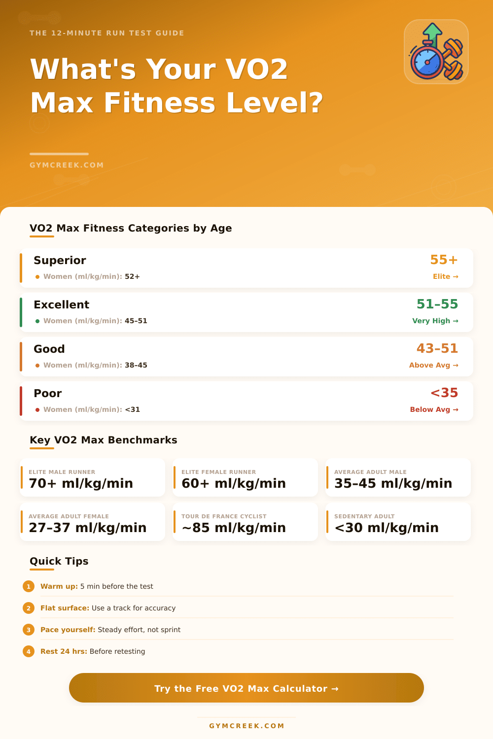 VO2 Max Calculator: 12-Minute Run Test