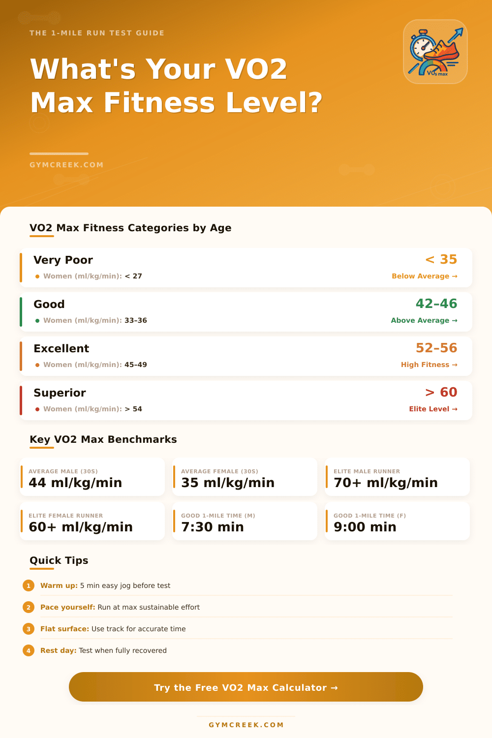 VO2 Max Calculator: Estimate Fitness from 1-Mile Run