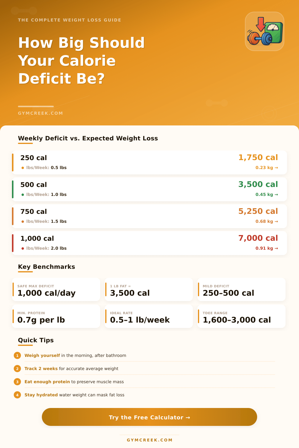 Weekly Calorie Deficit Calculator: Reach Your Weight Loss Goal