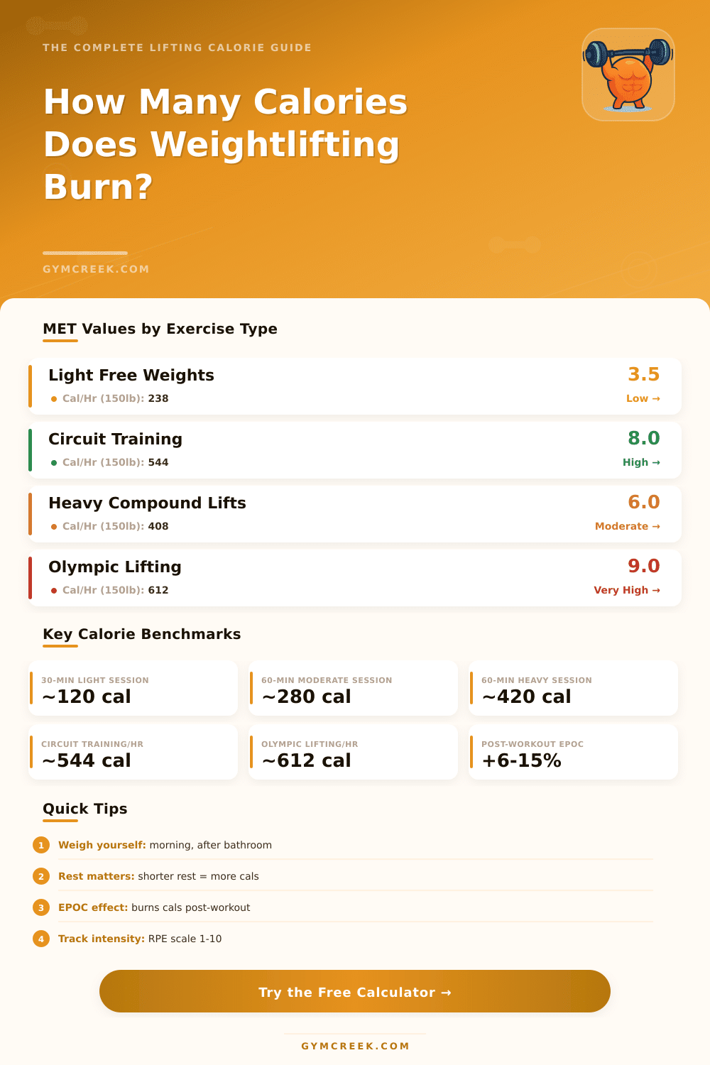 Weightlifting Calorie Calculator: Burn & Build Smarter