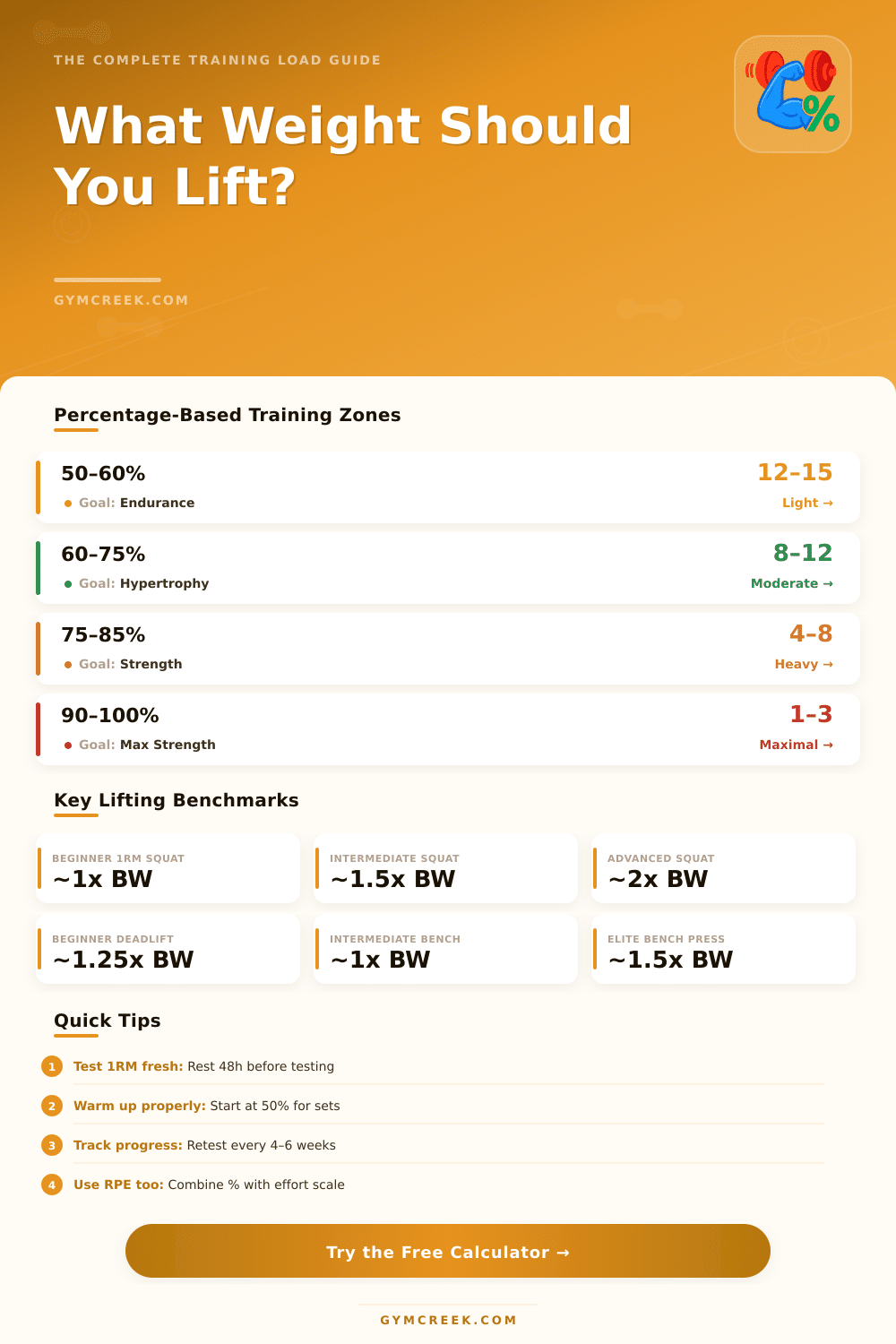 Weightlifting Percentage Calculator: Find Your Training Loads