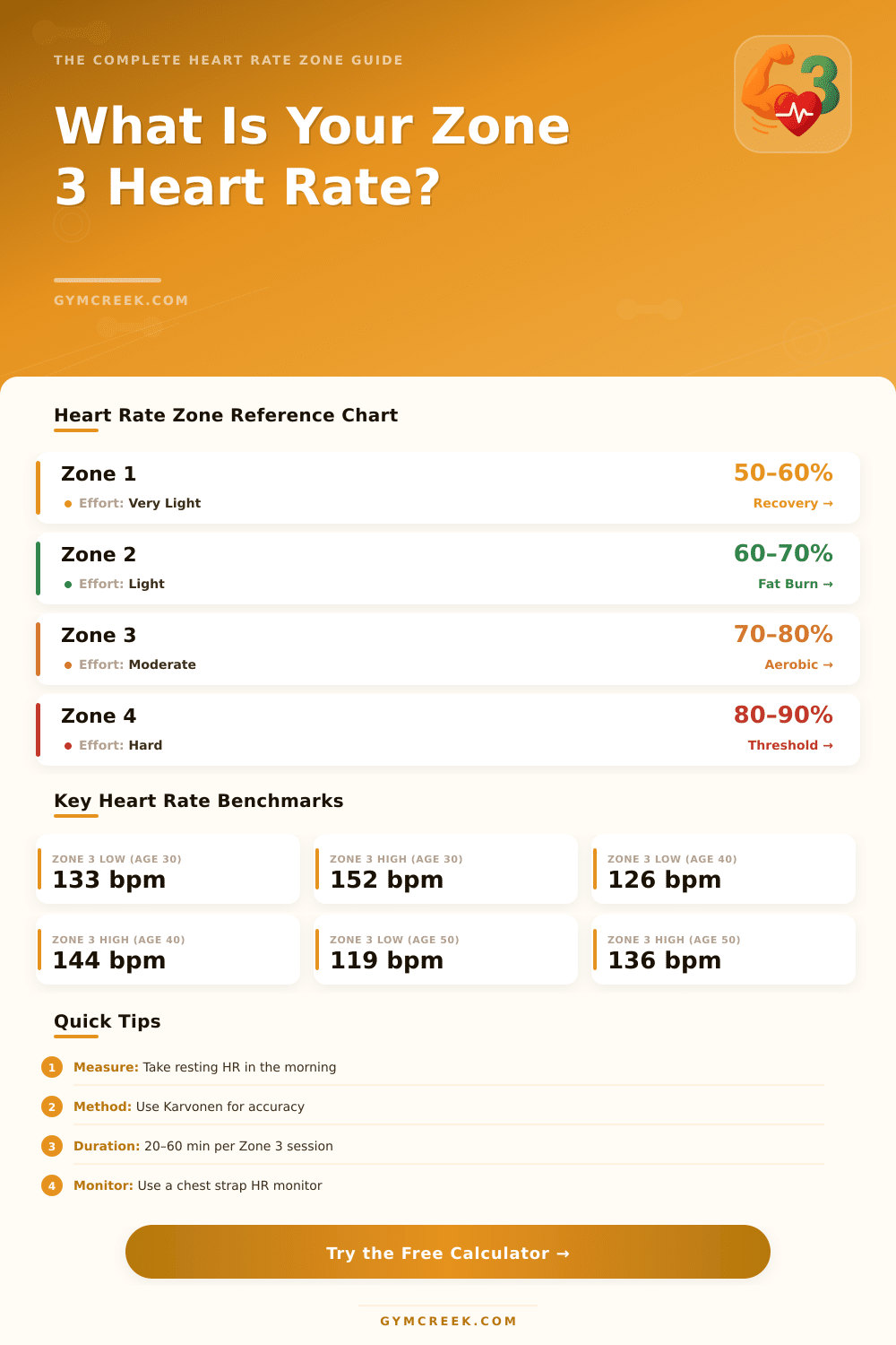 Zone 3 Heart Rate Calculator: Find Your Aerobic Zone