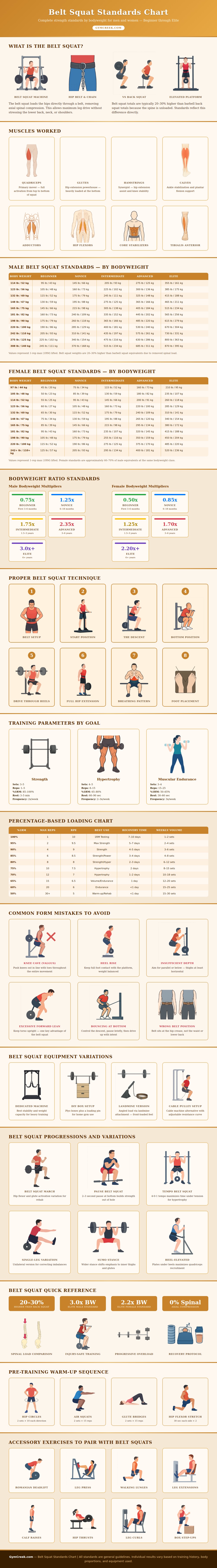 Belt Squat Standards Chart