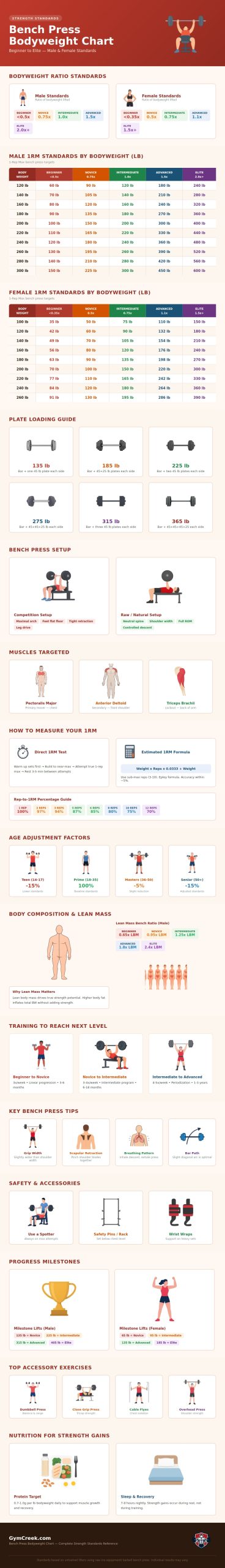 Bench Press Bodyweight Chart - GymCreek