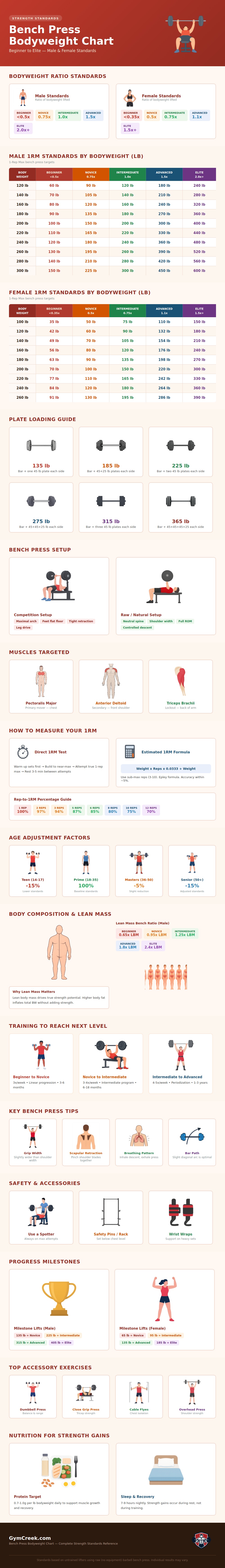 Bench Press Bodyweight Chart