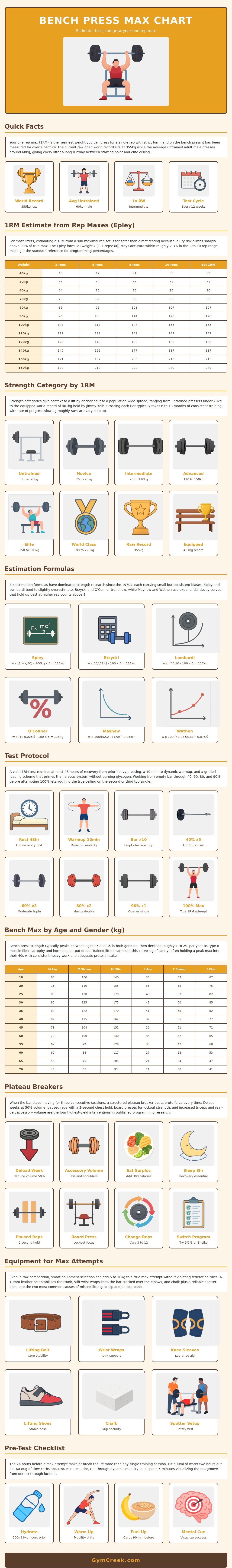 Bench Press Max Chart