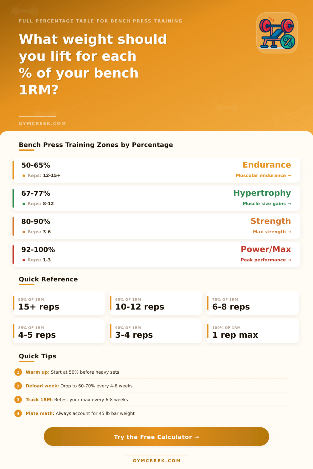 Bench Press Percentage Calculator | 1RM Training Weights