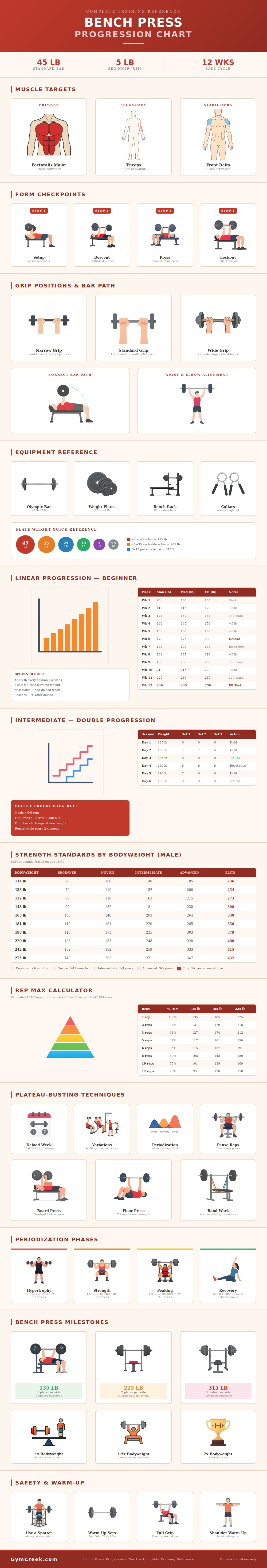 Bench Press Progression Chart