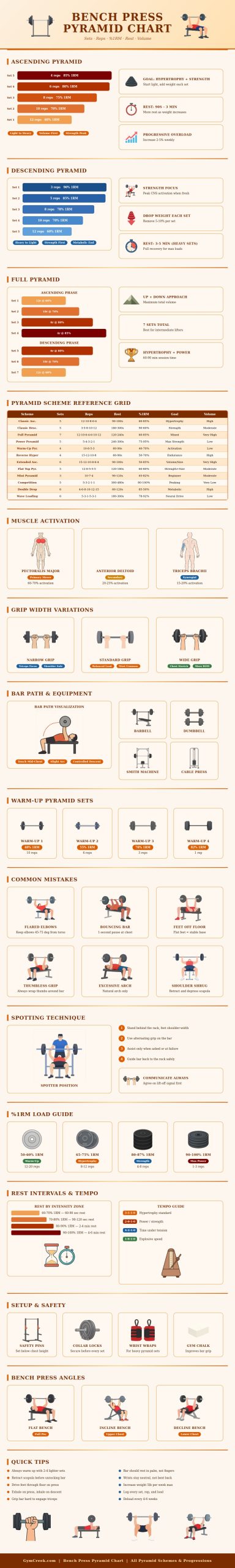 Bench Press Pyramid Chart - GymCreek