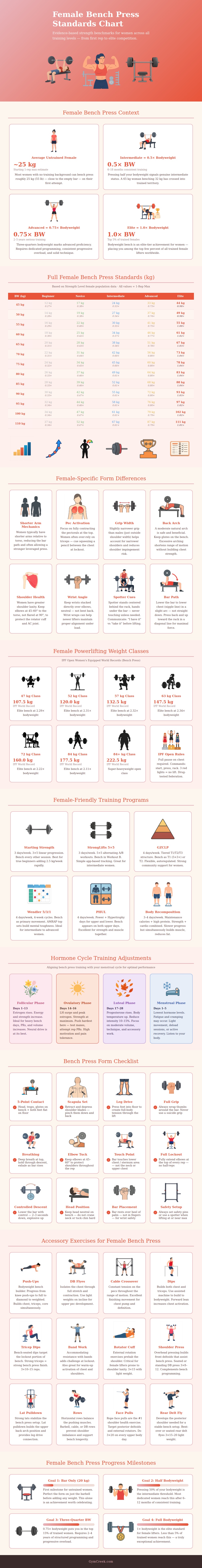 Bench Press Standards Chart Female
