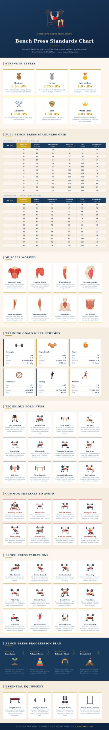 Bench Press Standards Chart - GymCreek