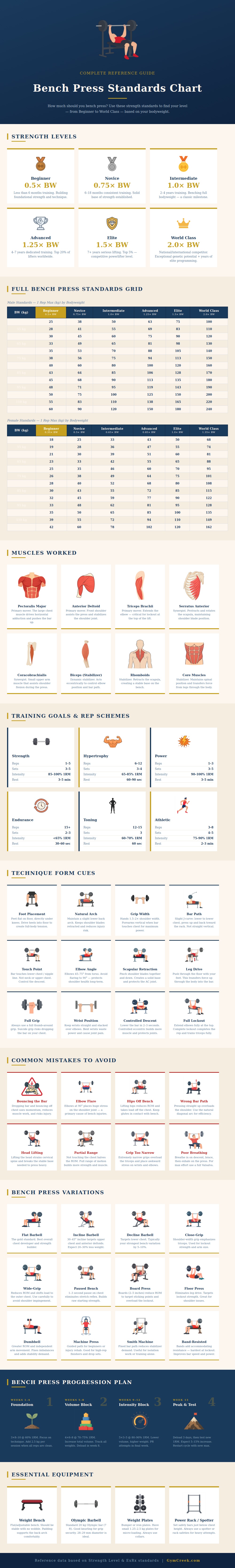 Bench Press Standards Chart