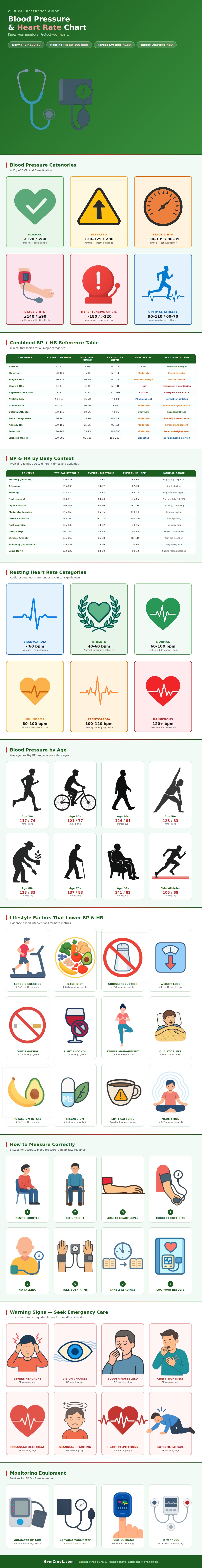 Blood Pressure And Heart Rate Chart