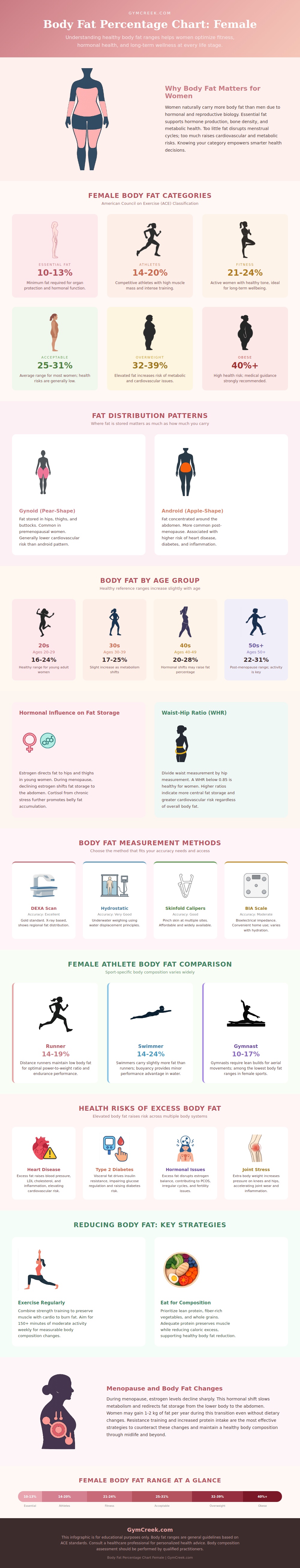 Body Fat Percentage Chart Female