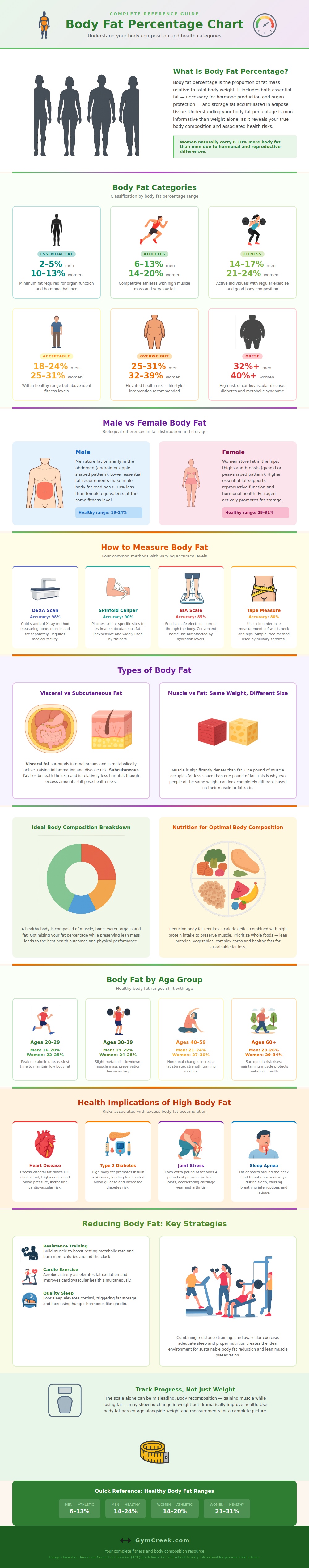 Body Fat Percentage Chart