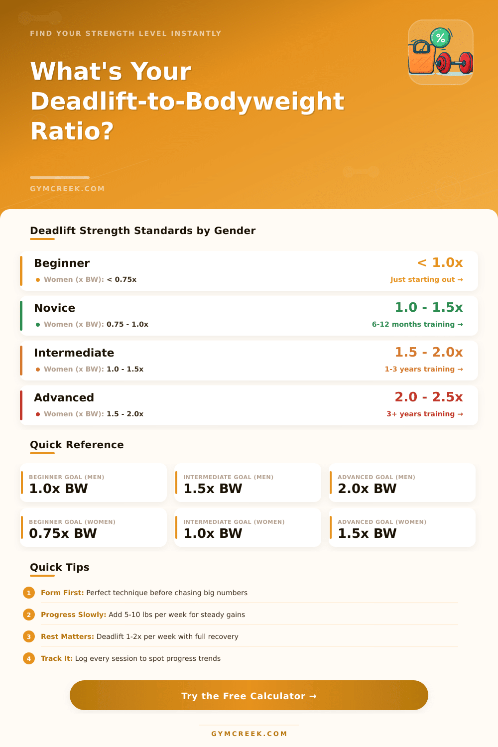 Body Weight to Deadlift Ratio Calculator