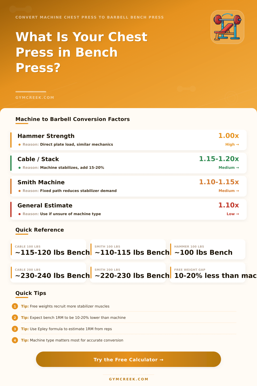 Chest Press to Bench Press Calculator | Convert Your Lift