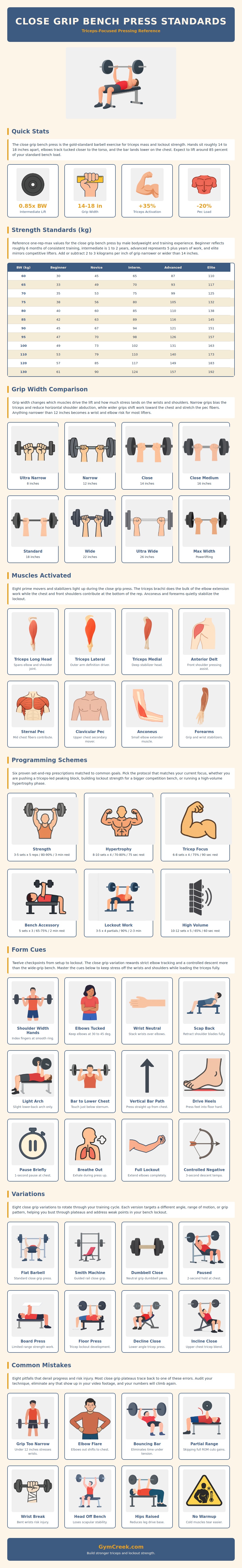 Close Grip Bench Press Standards Chart