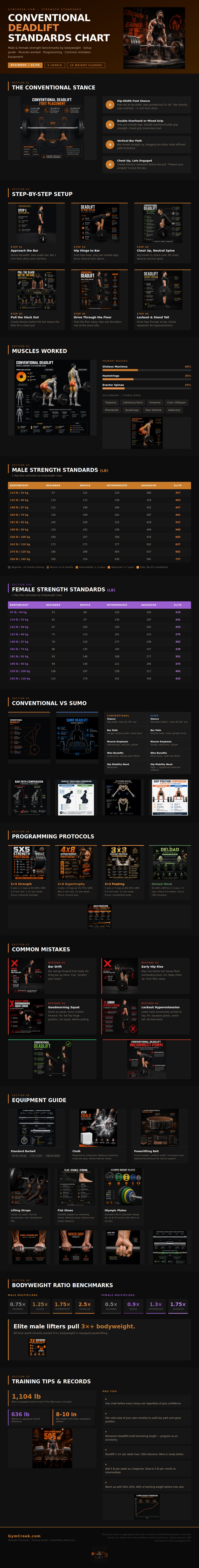 Conventional Deadlift Standards Chart