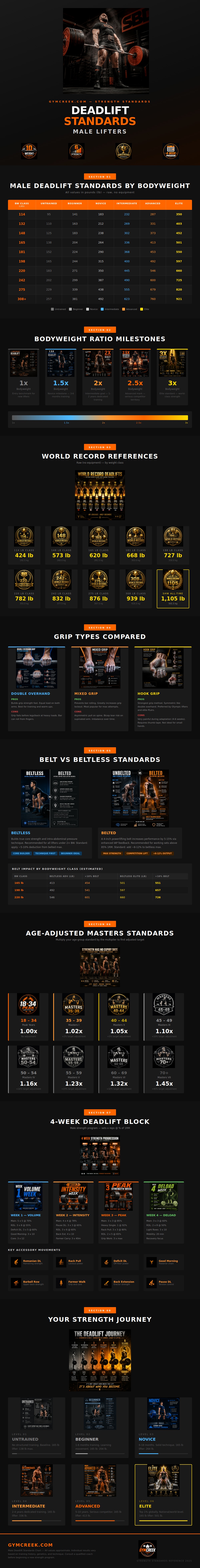 Deadlift Standards Chart Male
