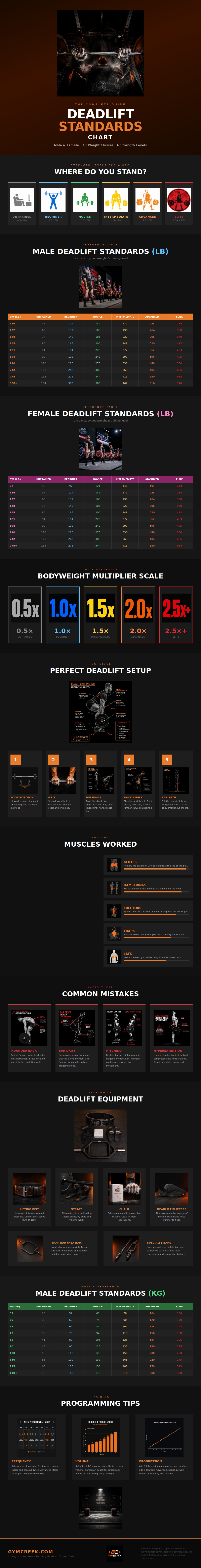 Deadlift Standards Chart