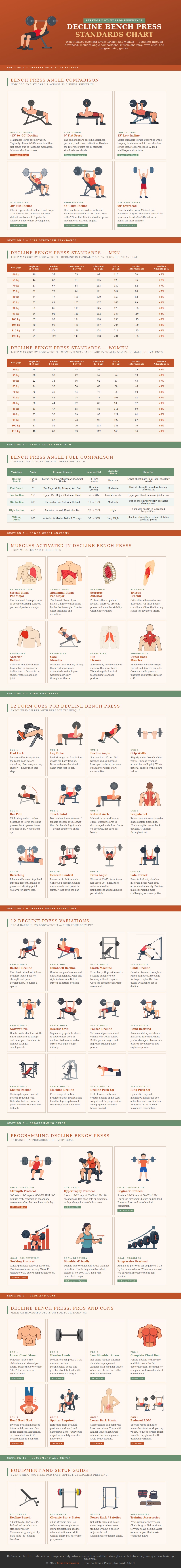 Decline Bench Press Standards Chart