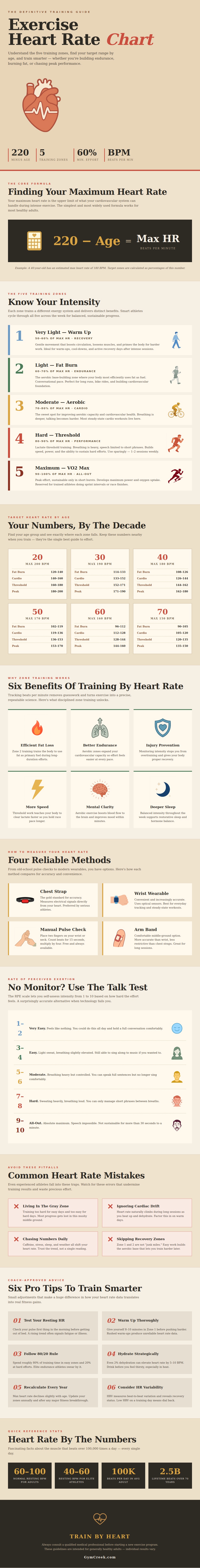 Exercise Heart Rate Chart