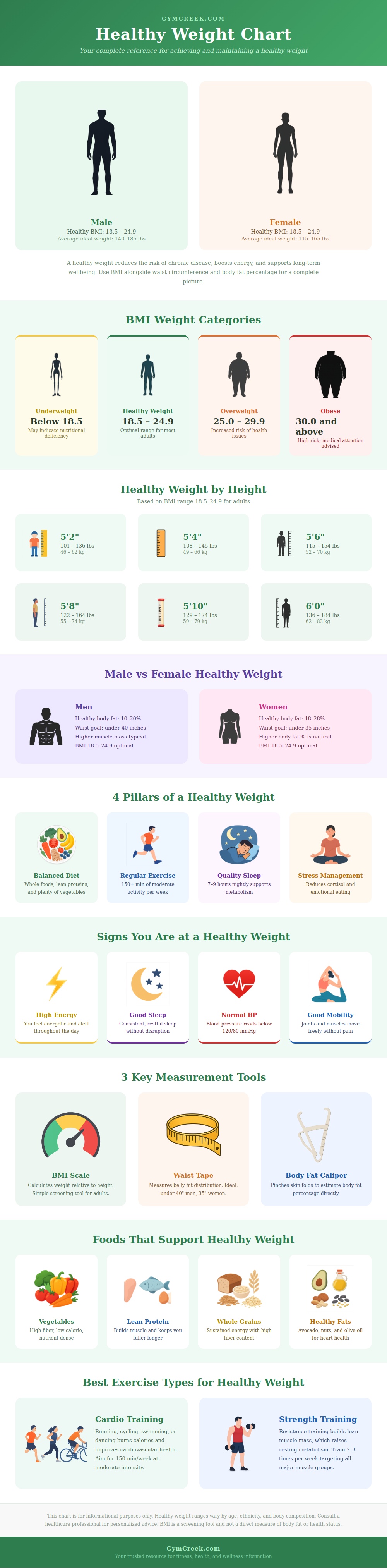 Healthy Weight Chart