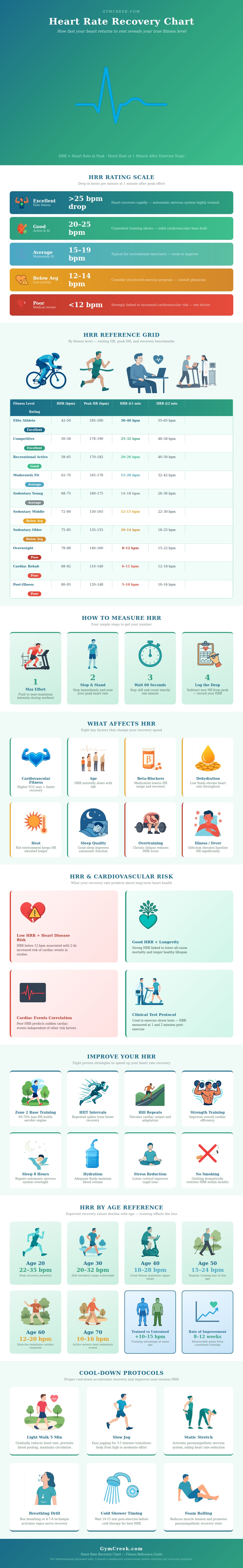 Heart Rate Recovery Chart