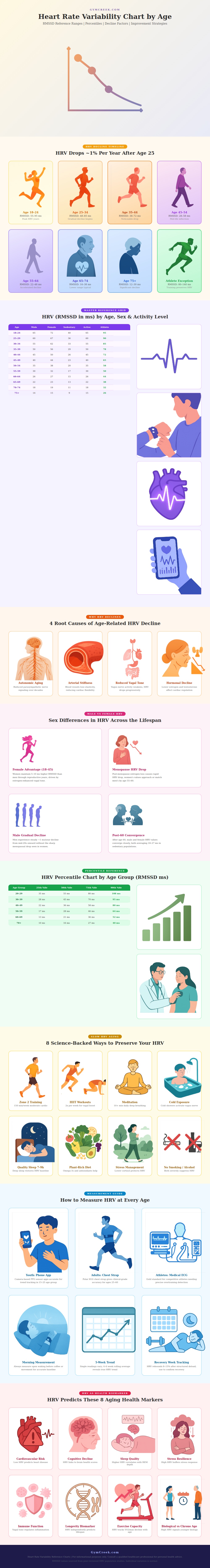 Heart Rate Variability Chart By Age